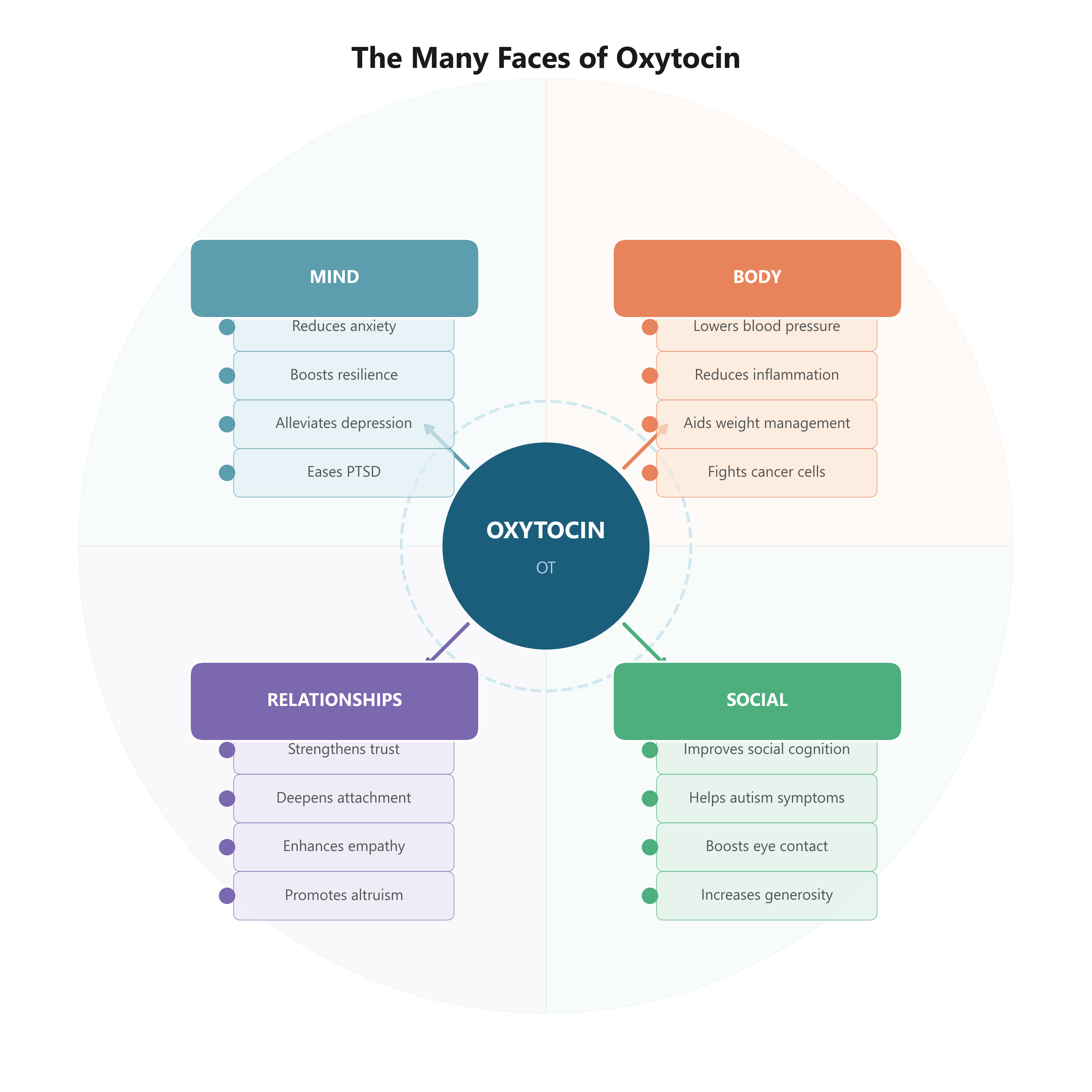 Fig05 Oxytocin Effects