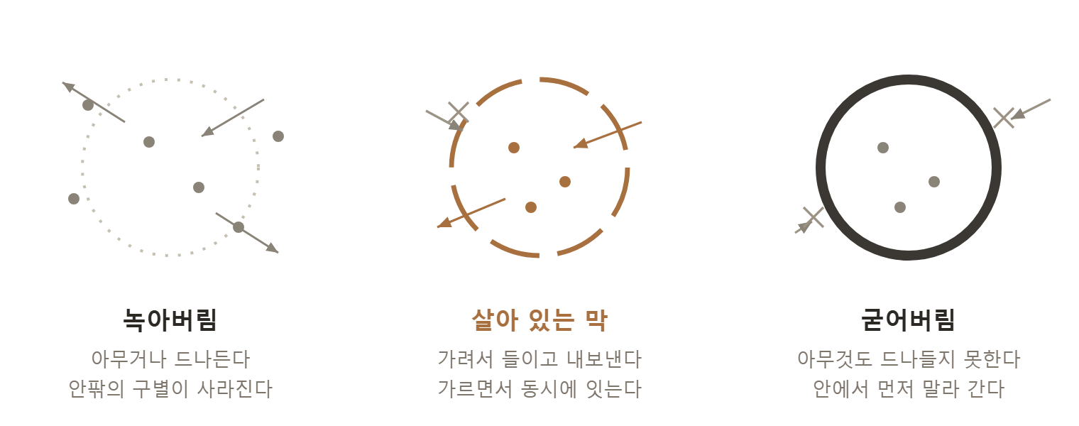 경계의 세 상태 — 녹아버림, 살아 있는 막, 굳어버림