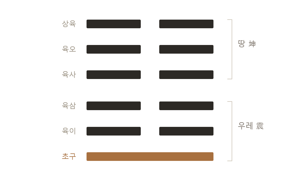 복괘 도형 — 다섯 개의 음효 아래 하나의 양효